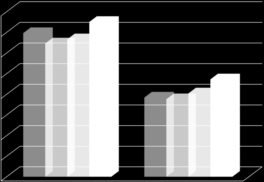 % Sorteringsadferd 2010-2013 utsortert potensial 40 35 34,8 % 33,3 % 32,3 % 37,5 % 30 23,6 % 25