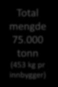 Husholdningsavfallsmengder i ROAF pr år Total mengde 75.