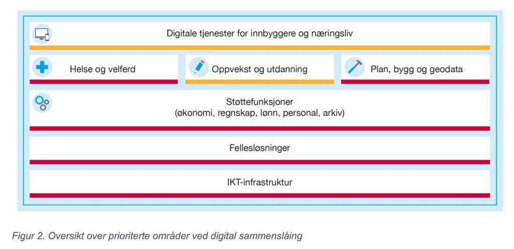 Nokre viktige innspel til prioritering PA Consulting Group - Rapport og sjekkliste (2016) Kritiske