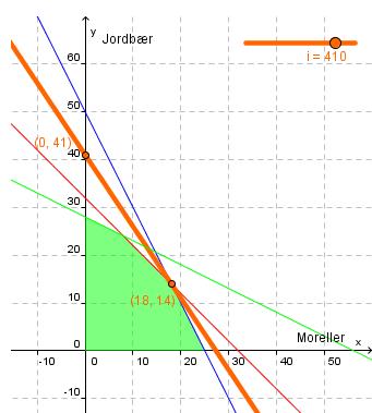 Nivålinjer i GeoGebra Vi ser nærmere på inntektsfunksjonen I 15x 10y. Denne kan omformes til 15x 10y I 10y 15x I I y 1,5x 10 For ulike verdier av I får vi parallelle nivålinjer.