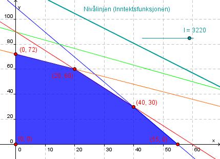 4500 Salgspris i kroner per pose 30 25 i x, y 30x 25y I den siste linjen har vi skrevet inn inntektsfunksjonen. Dette er en funksjon i to variabler, x og y.