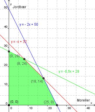 Tabellen og den grafiske framstillingen gir nå en fullstendig oversikt over problemstillingen til Ida.