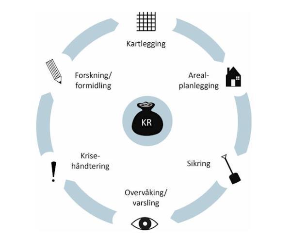 Side 10 1 Innledning To store flomhendelser i 2011 og 2013 var opptakten til arbeidet med Lågenplanen. Flommene førte til store og kostbare skader.