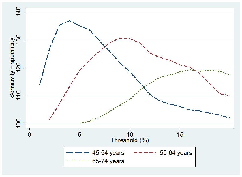 Intervensjonsgrenser for ulike aldersgrupper: Tilstrebing av optimal balanse mellom
