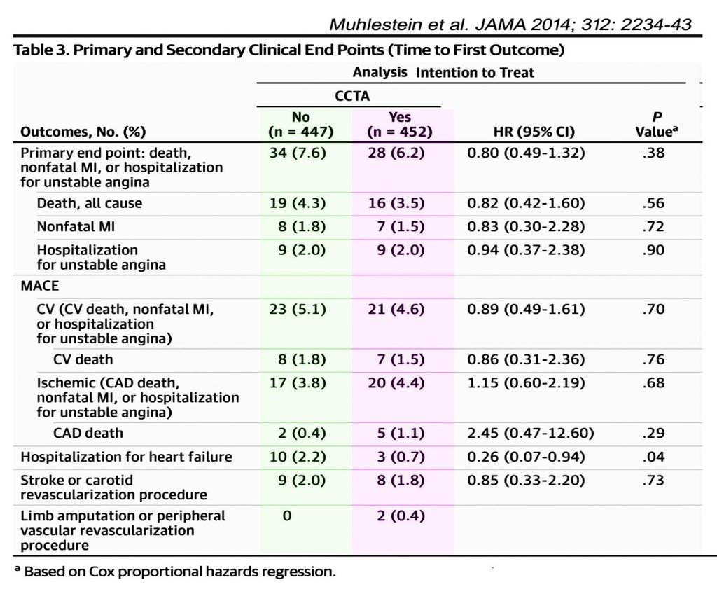 Coronary Computed Tomography Angiography for Screening in Patients with Diabetes: Can Enhanced Detection of Subclinical Coronary Atherosclerosis Improve Outcome? Muhlestein JB1, Moreno FL2.
