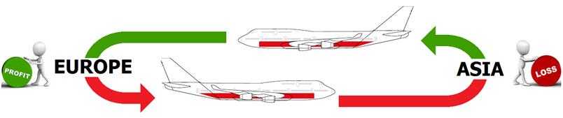 RETNINGSBALANSE - Internasjonal Flyfrakt Norsk sjømat er trolig verdens dårligst betalte flyfrakt produkt Asia Europa (høy etterspørsel høye rater) Europa Asia (lav