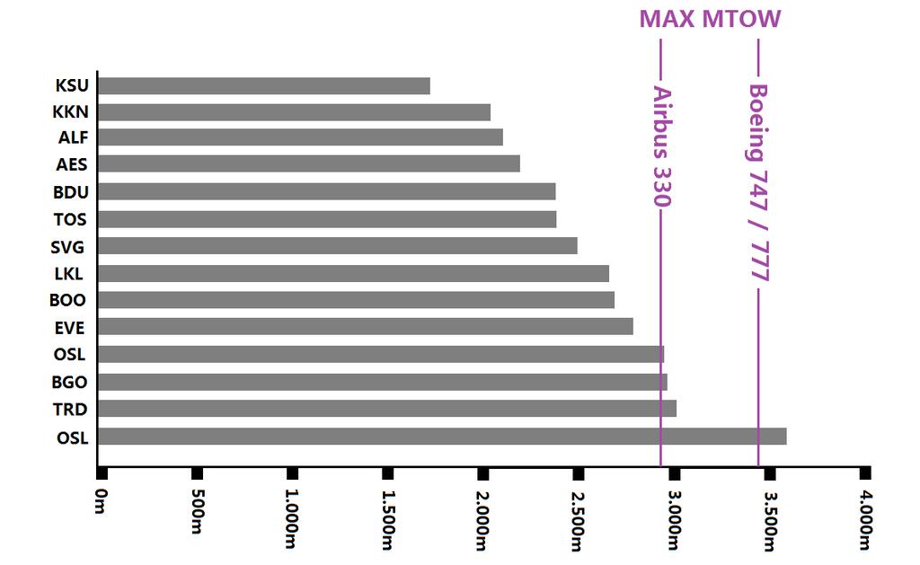 KRAV TIL RULLEBANE SJØMAT SOM FLYFRAKT Høy egenvekt, lavt volum Fraktfly MAX MTOW Terreng begrensninger Krav til terreng inn/ut Å kompensere for