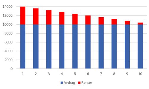 Oppgave 9 (3 poeng) Julie har tatt opp et lån med en fast årlig rente. Lånet skal betales tilbake i løpet av 10 år, med én termin i året. Figuren ovenfor viser nedbetalingsplanen.