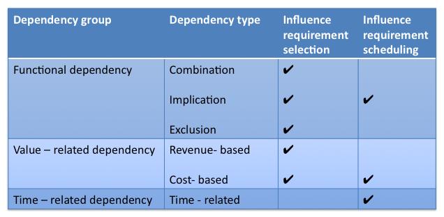 Tidsrelatert: en funksjon er avhengig av at en annen funksjon er implementert. Omsetningsbasert og kostnadsbasert: en funksjon påvirker inntektene/kostnadene for en annen funksjon.