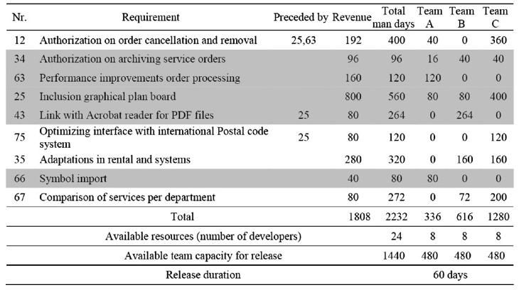 Tabell 6 Eksempel på et krav- og releaseplan problem (Li m.fl, 2010) Tabell 6 er et eksempel på en releaseplan som består av totalt ni produktkrav som ønskes å utvikles i en releaseplan på 60 dager.