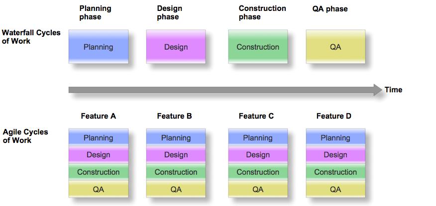 Figur 22 Sykluser av arbeid i tradisjonelle - og agile metoder (fritt etter Layton, 2012) Sekvensielle gjennomføringer egner seg i for eksempel gjennomføringsfasen i et fysisk tilvirkningsprosjekt,