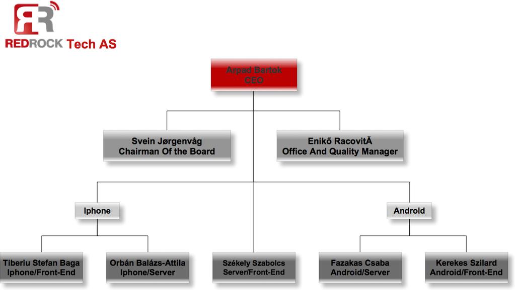 Figur 2 Organisasjonskart for Redrock Tech RR har ansvaret for å selge inn prosjekter innenfor web- og applikasjonsutvikling til potensielle kunder.