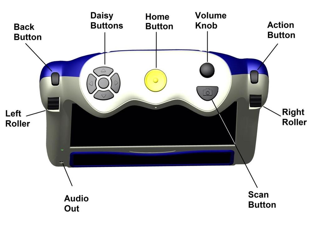 Knapper og tilkoblinger Panel oversiden Panelet inneholder disse knappene: Menytast Home Button Skanneknapp Scan Button Regulering av lydstyrke Volume Knob Høyre Rulleknapp Right Roller Velg- tasten