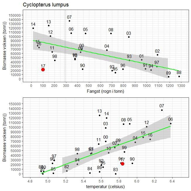 6 188 Figur 4: Total biomasse av rognkjeks estimert fra datatoktene i Barentshavet i forhold til temperatur og kommersiell fangst (1980-2017). Året 2017 (siste datapunkt) er markert i rødt.