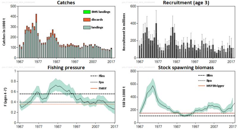 197 Figur 1: Oversikt over landing, rekruttering, fiskedødelighet og gytebiomasse. Kilde: ICES-råd, juni 2018 ICES har i løpet av 2016 gjennomført en metoderevisjon knyttet til bestandsberegningene.