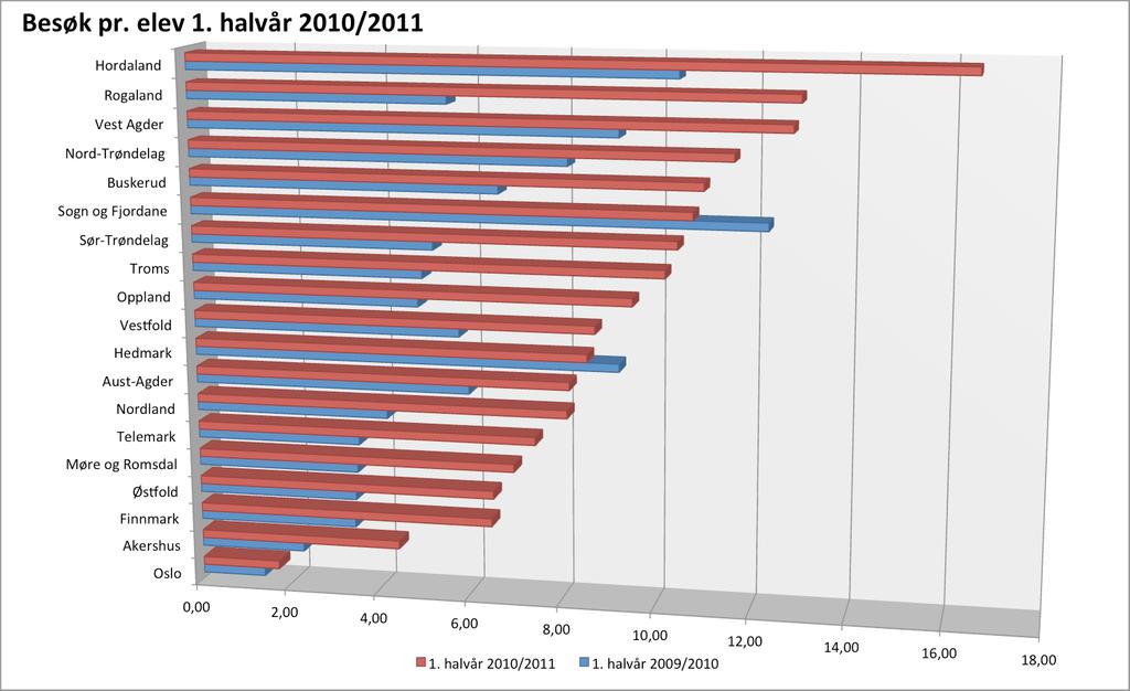 Grafen over viser en generell økning i bruken av ndla.no pr. elev i første halvår 2010/2011 sammenlignet med samme periode ett skoleåret tidligere.