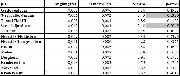 halvert i forhold til tidligere år. Tabell 11.