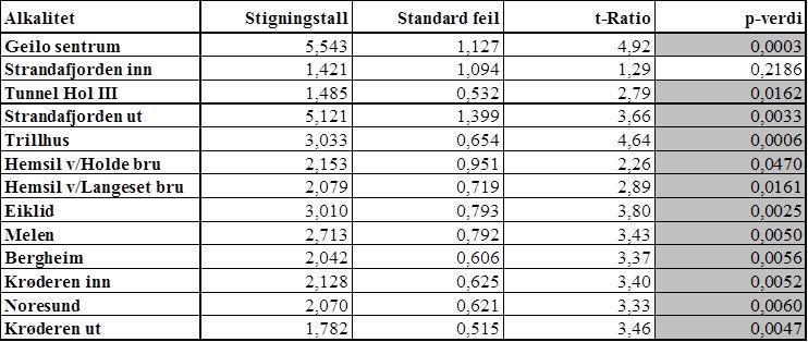 2010 halvert i forhold til tidligere år. Tabell 12.