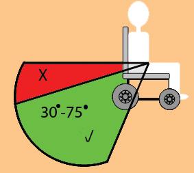 12.2 Instruksjoner for hoftebeltet ADVARSLER! Hoftebeltet skal ligge over brukerens hofter (Fig. 12.2) slik at beltet ligger horisontalt innen det anbefalte området på 30-75 (Fig. 12.3).