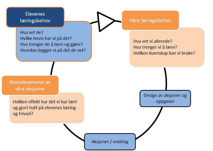 Mulig progresjon for et vurderingsprosjekt Forarbeid (skoleledelse, eier og NTNU) Kartlegging av skolens ståsted og vurderingskultur Første halvår Utvikle