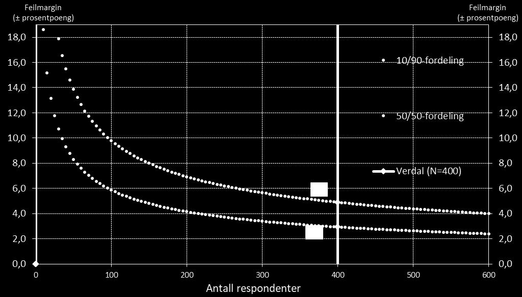 METODE Undersøkelsen er gjennomført over telefon og består av et utvalg på 400 personer over 18 år fra Verdal. Intervjuene ble gjennomført i mai/juni 2018.