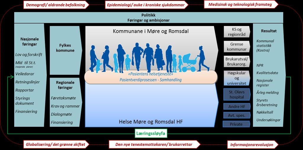 Kontekstmodellen til Helse Møre og Romsdal HF illustrerer både interne og eksterne forhold ein må ta omsyn til for planlegging og innretting av kjerneverksemda.