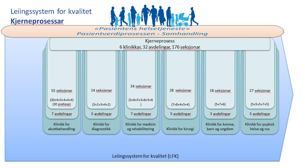 Figur 0.2 Kjerneprosessar 1.4 Støtteprosessane «Våre verkty» Vi har fem støtteprosessområde som bidreg til at kjerneprosessane leverer tenester av høg kvalitet.