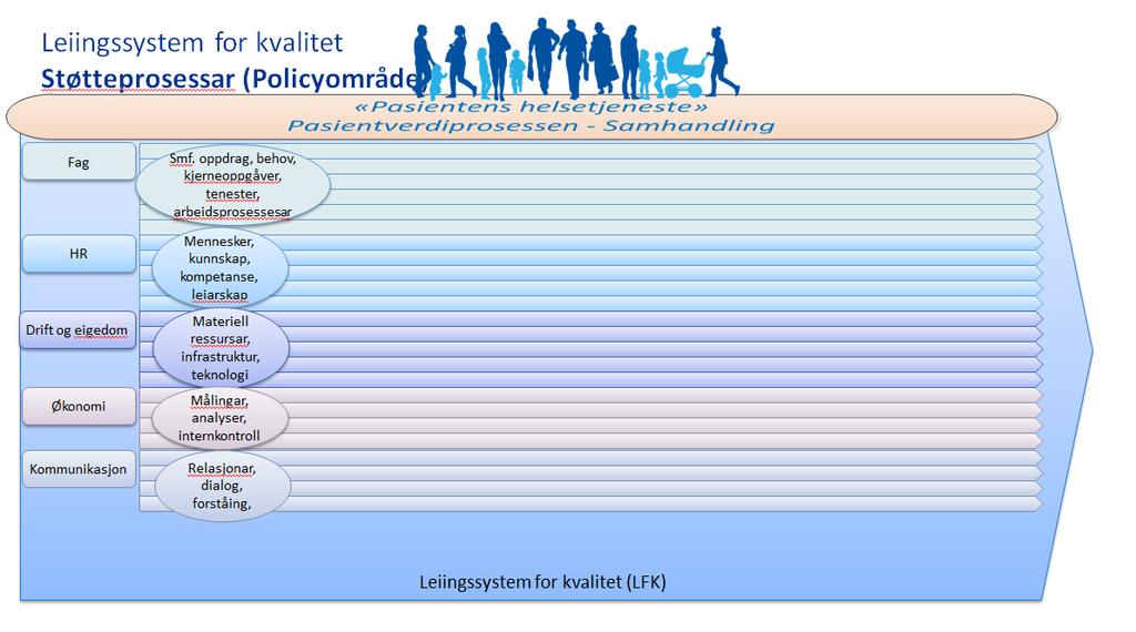 Det skal utarbeidast ein definert policy 1 (kvalitetspolicy) og strategi for korleis dei ulike prosessane innanfor sitt område bidreg til å optimalisere pasientverdiprosessen.