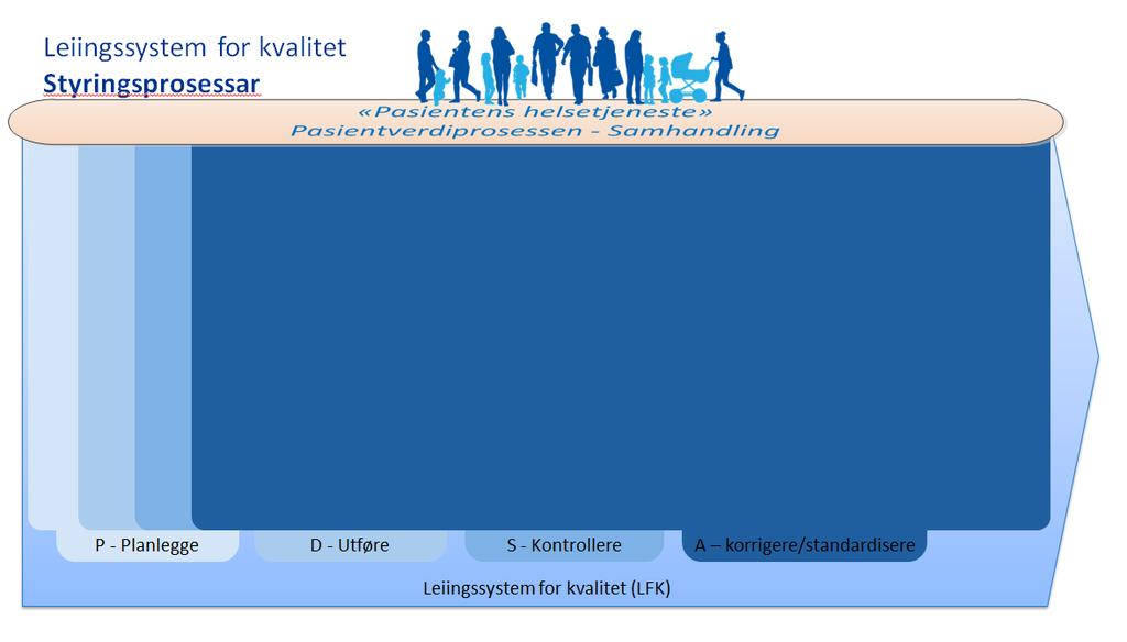 Figur 0.3 Støtteprosessar 1.5 Styringsprosessane «Korleis gjer vi det?