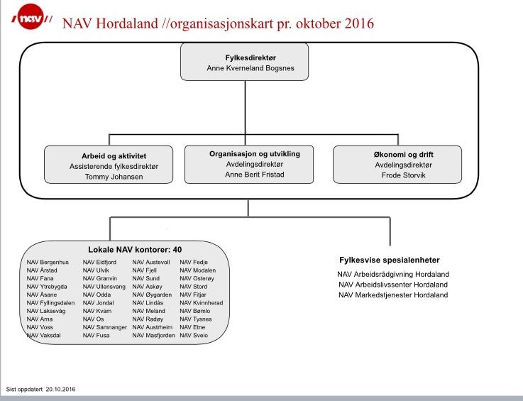 Organisering av NAV Sogn og Fjordane Figur 1-4.
