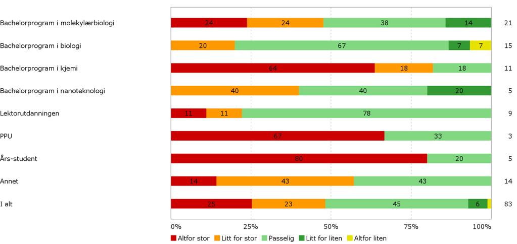 Forkunnskaper Hele 59 prosent av respondentene svarer at de ikke har savnet noen forkunnskaper.