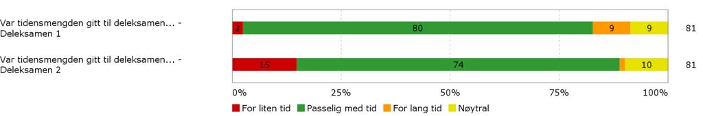 respondentene. Kollokviene vurderes som nyttige eller svært nyttige av 60 % av respondentene, og forelesningene vurderes som nyttige eller svært nyttige av 47 % av respondentene.