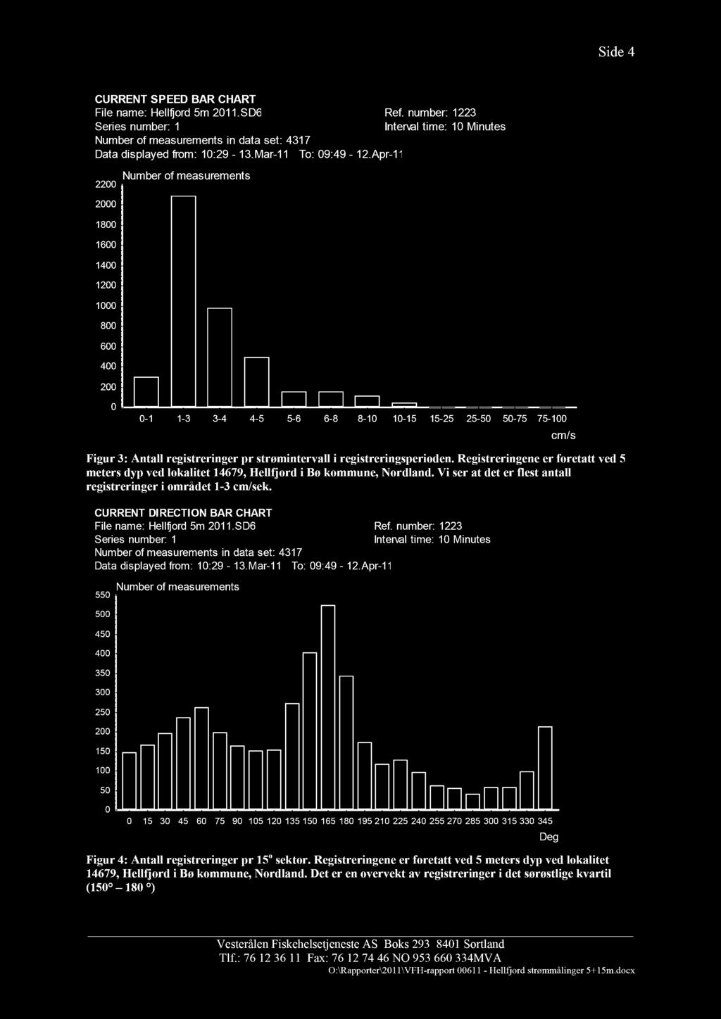 Side CURRET SPEED BAR CHART File name: Hellfjord 5m.SD Ref. number: umber of measurements in data set: 7 Data displayed from: :9 -.Mar- To: 9:9 -.