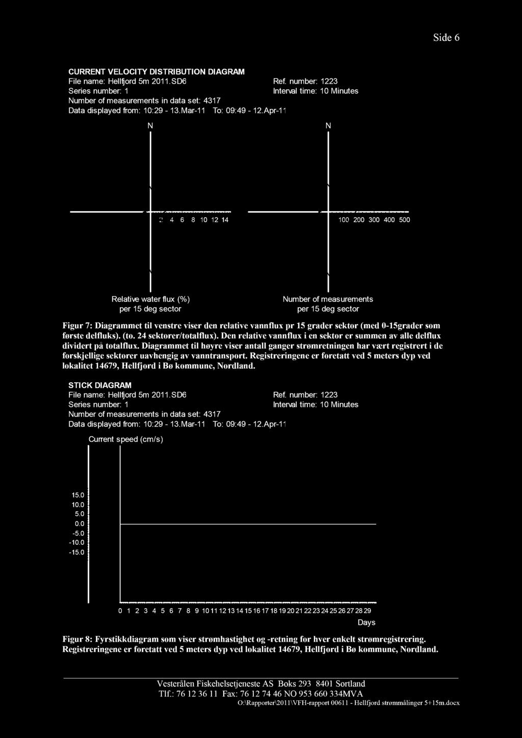 Side CURRET VELOCITY DISTRIBUTIO DIAGRAM File name: Hellfjord 5m.SD Ref. number: umber of measurements in data set: 7 Data displayed from: :9 -.Mar- To: 9:9 -.