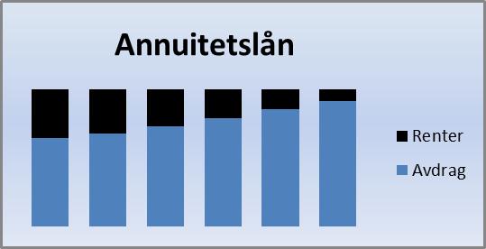 Mari vil låne pengar i banken for å kjøpe ein moped. Ho ønskjer å betale tilbake lånet med like store terminbeløp.