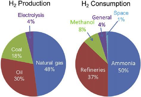 Hydrogenproduksjon og -forbruk Årlig global produksjon: 50 millioner tonn H2