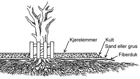 5 513.710 tykt lag med sand eller grus (ikke steinmel, som blir for tett). Over sand-/gruslaget legges et minimum 200 mm tykt lag med kult, som danner underlag for kjørelemmer.