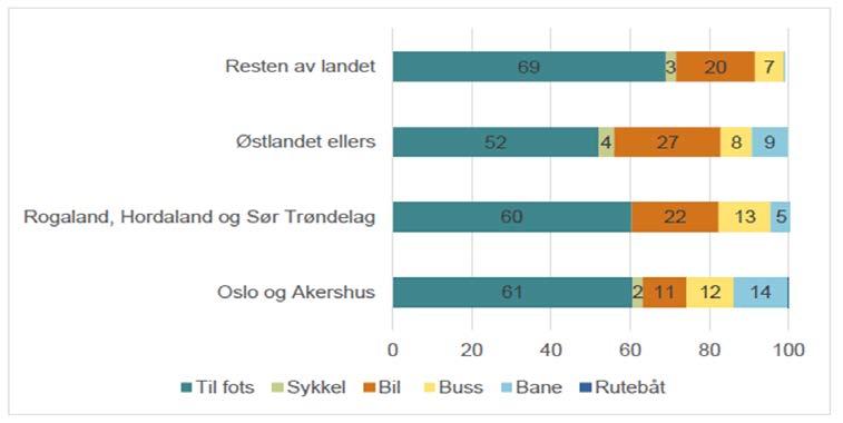 Figur 6: Prosentfordeling av andre transportmidler i reisekjeden hvor hovedtransportmiddel er tog (RVU 2013/14). Faksimile fra Krogstad mfl. (2016).