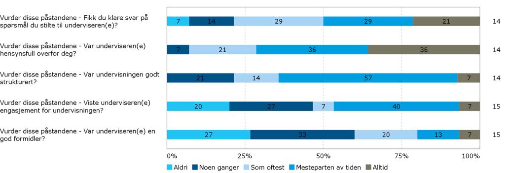 Det som ble nevnt på forrige side. Hvilken karakter vil du gi underviseren(e)? Har du forslag til hvordan underviseren(e) kan forbedre sin undervisning? Å skrive på tavlen med penn gikk ganske sakte.