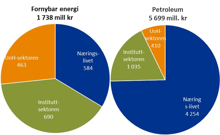 Figur 2.5.1.c FoU-utgifter til fornybar energi og petroleum etter sektor. 2015.