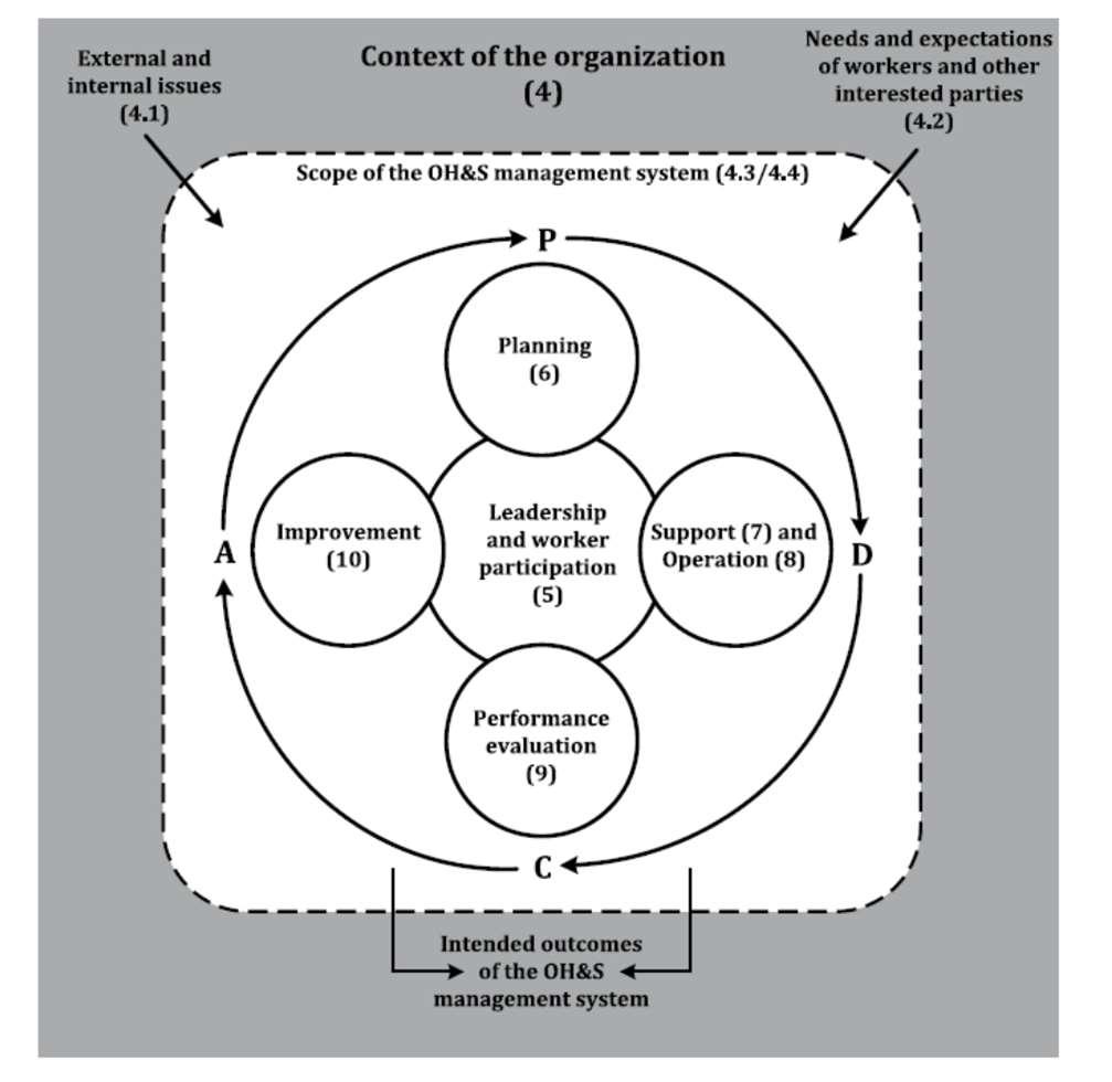 Ledelsessystem for arbeidsmiljø (ISO 45001:2018) To viktige elementer ved