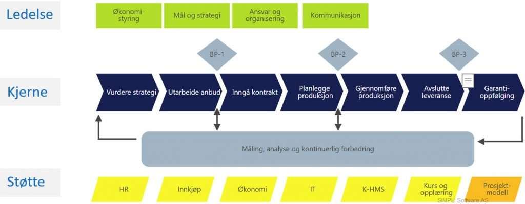 ISO 45001:2018 - Prosesstilnærming F.eks pkt 5.