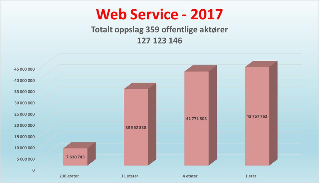 Sjøfartsdirektoratet (9 %) Norsk