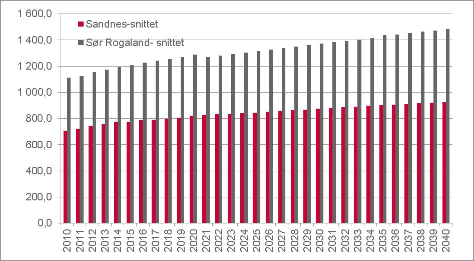 Prognosen i figuren forutsetter en viss overgang til elektrisitet, blant annet som følge av økt bruk av elbiler og kollektive transportmidler basert på strøm og redusert bruk av olje, gass og