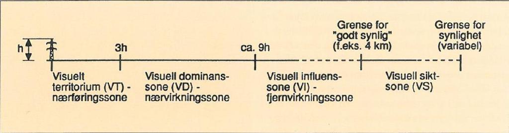 Ferdsel langs vei i dalene og svært kupert terreng vil kunne redusere denne avstanden vesentlig. Grensen for influensområdet er derfor korrigert av landform og vil variere i utredningsområdet.