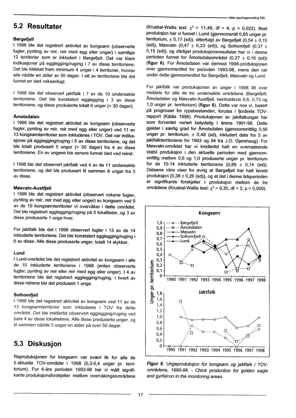 5,2 Resultater Børgefjell I 1998 ble det registrert aktivitet av kongeørn (observerte fugler, pynting av reir, reir med egg eller unger) i samtlige 12 territorier som er inkludert i Børgefjell.