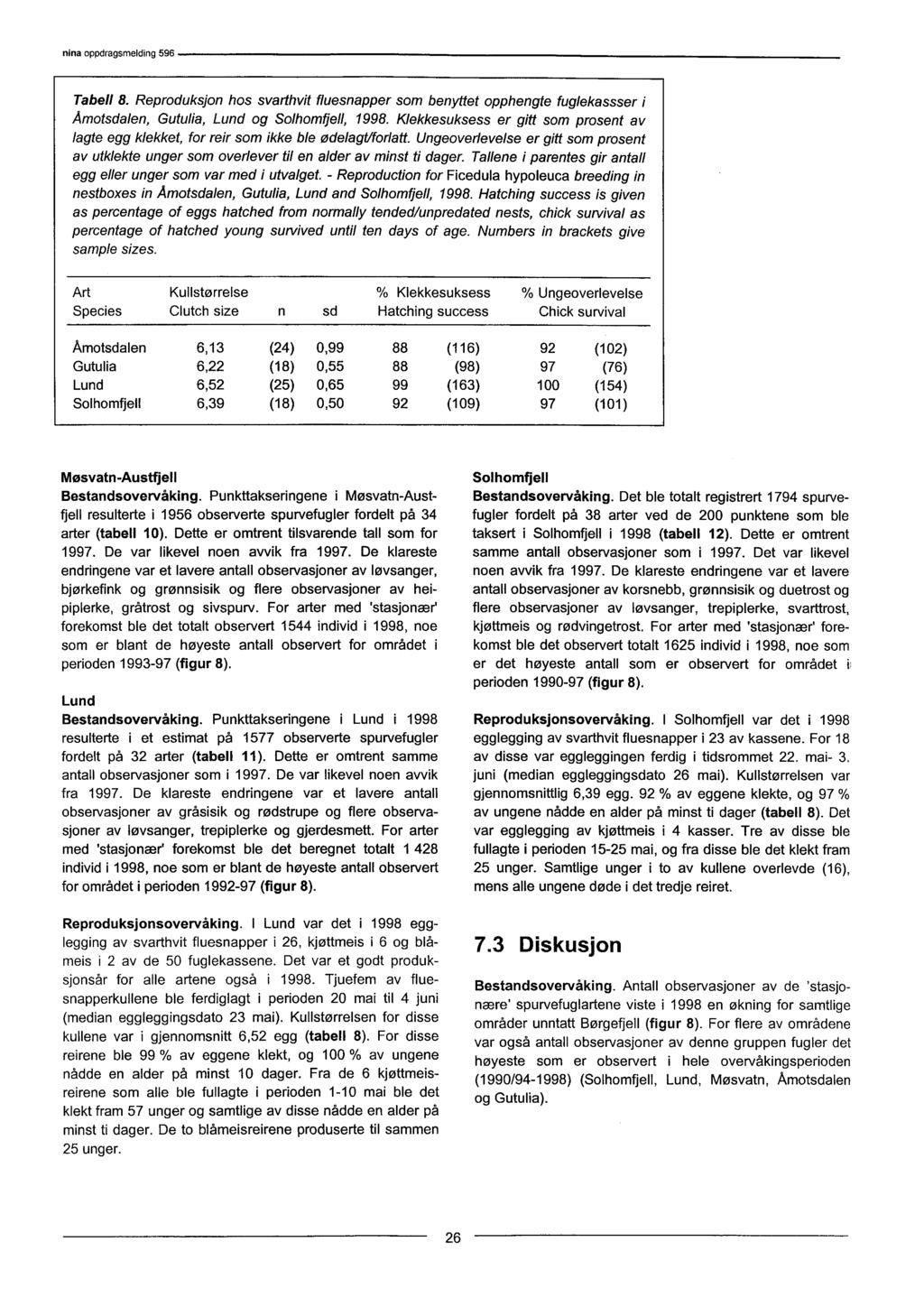 Tabell 8. Reproduksjon hos svarthvit fluesnapper som benyttet opphengte fuglekassser i Amotsdalen, Gutulia, Lund og Solhomfjell, 1998.