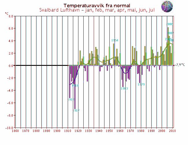 Langtidsvariasjon av temperatur på utvalgte RCS-stasjoner Hittil i år (januar-juli) Færder fyr* Utsira fyr *Erstatter