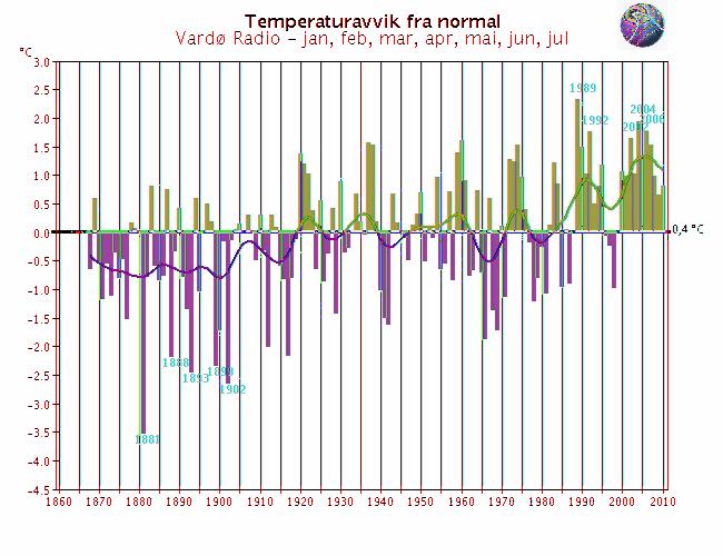Utjevnet, år Varmere enn normalen Kaldere enn normalen RCS-stasjoner (Reference Climate Stations) tilhører det