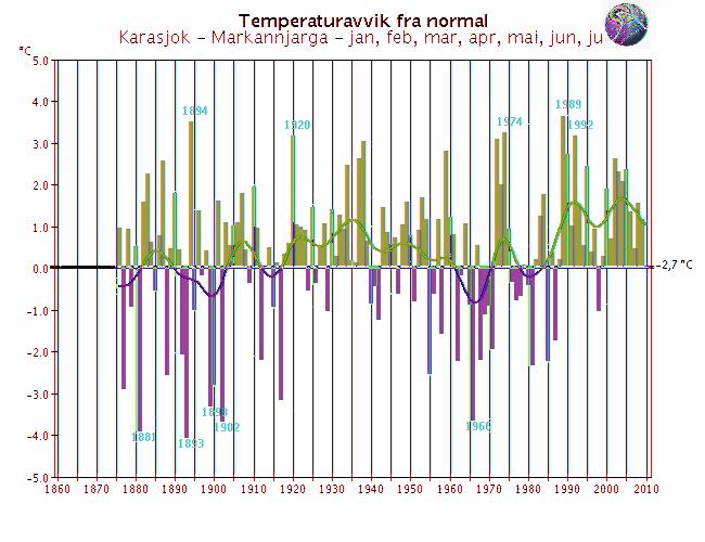 Med normalen menes her middel for perioden 1961-199. Merk at skalaen for temperaturaksene varierer fra graf til graf.